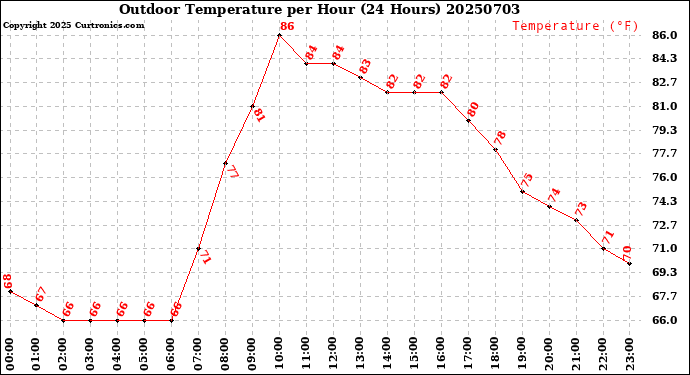 Milwaukee Weather Outdoor Temperature<br>per Hour<br>(24 Hours)