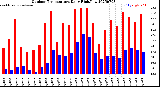 Milwaukee Weather Outdoor Temperature<br>Daily High/Low
