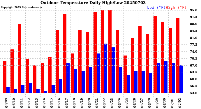 Milwaukee Weather Outdoor Temperature<br>Daily High/Low