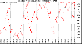 Milwaukee Weather Outdoor Temperature<br>Daily High