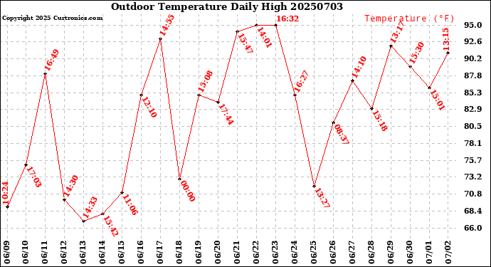 Milwaukee Weather Outdoor Temperature<br>Daily High