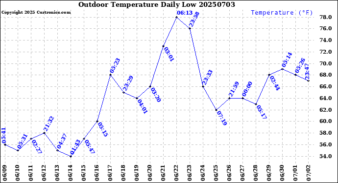 Milwaukee Weather Outdoor Temperature<br>Daily Low