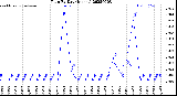 Milwaukee Weather Rain<br>By Day<br>(Inches)