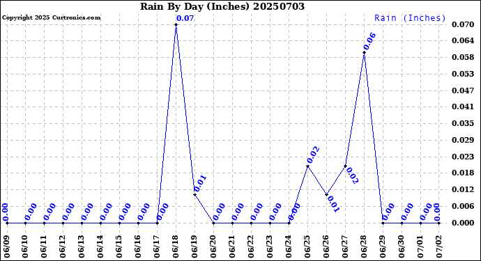Milwaukee Weather Rain<br>By Day<br>(Inches)