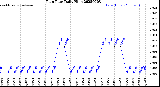Milwaukee Weather Rain Rate<br>Daily High