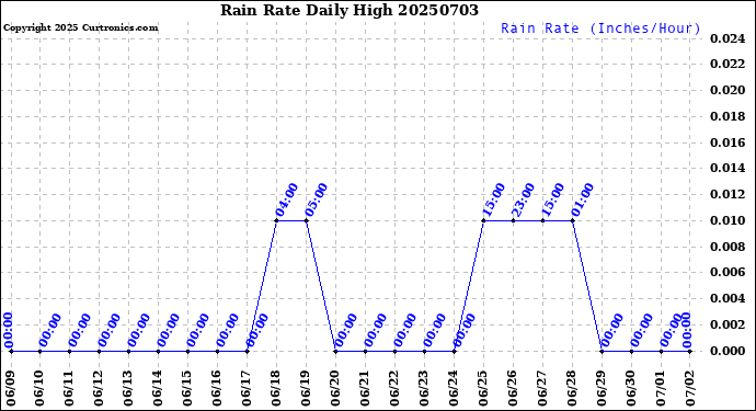 Milwaukee Weather Rain Rate<br>Daily High