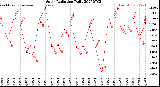Milwaukee Weather Solar Radiation<br>Daily