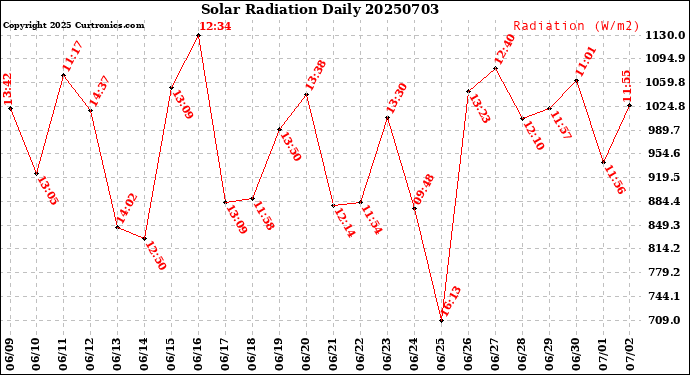 Milwaukee Weather Solar Radiation<br>Daily