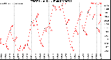 Milwaukee Weather THSW Index<br>Daily High