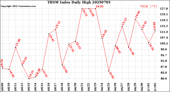 Milwaukee Weather THSW Index<br>Daily High