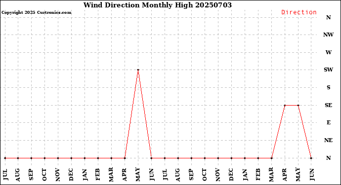 Milwaukee Weather Wind Direction<br>Monthly High