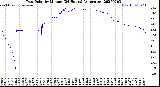 Milwaukee Weather Dew Point<br>by Minute<br>(24 Hours) (Alternate)