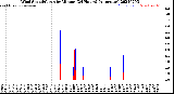 Milwaukee Weather Wind Speed/Gusts<br>by Minute<br>(24 Hours) (Alternate)
