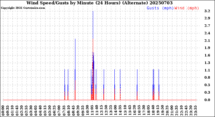 Milwaukee Weather Wind Speed/Gusts<br>by Minute<br>(24 Hours) (Alternate)