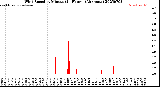 Milwaukee Weather Wind Speed<br>by Minute<br>(24 Hours) (Alternate)