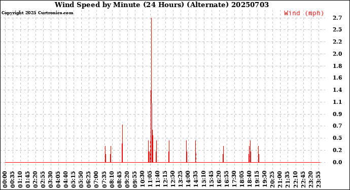 Milwaukee Weather Wind Speed<br>by Minute<br>(24 Hours) (Alternate)