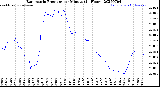 Milwaukee Weather Barometric Pressure<br>per Minute<br>(24 Hours)