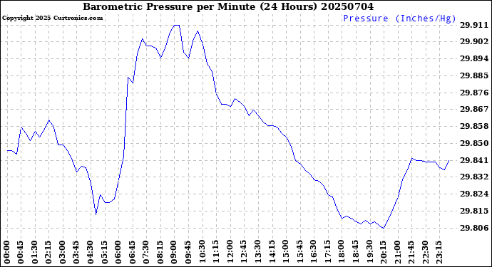 Milwaukee Weather Barometric Pressure<br>per Minute<br>(24 Hours)
