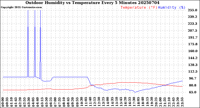 Milwaukee Weather Outdoor Humidity<br>vs Temperature<br>Every 5 Minutes