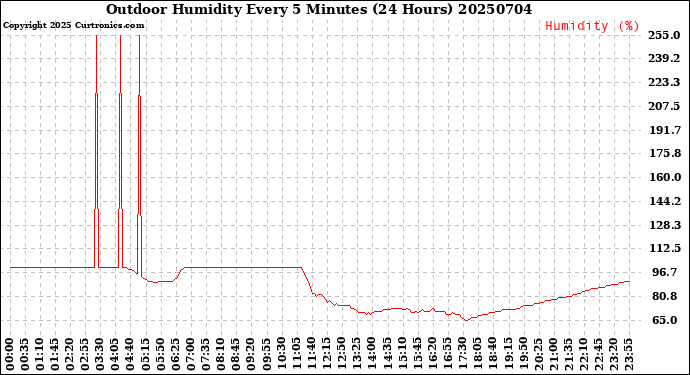 Milwaukee Weather Outdoor Humidity<br>Every 5 Minutes<br>(24 Hours)