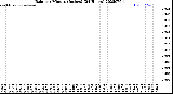 Milwaukee Weather Rain<br>per Minute<br>(Inches)<br>(24 Hours)