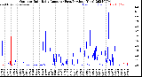 Milwaukee Weather Outdoor Rain<br>Daily Amount<br>(Past/Previous Year)