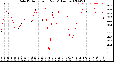 Milwaukee Weather Solar Radiation<br>Avg per Day W/m2/minute