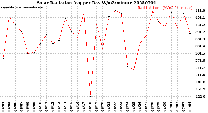 Milwaukee Weather Solar Radiation<br>Avg per Day W/m2/minute