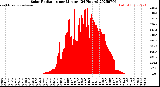 Milwaukee Weather Solar Radiation<br>per Minute<br>(24 Hours)