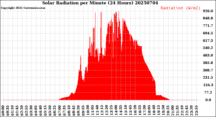 Milwaukee Weather Solar Radiation<br>per Minute<br>(24 Hours)