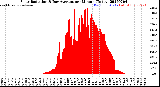 Milwaukee Weather Solar Radiation<br>& Day Average<br>per Minute<br>(Today)