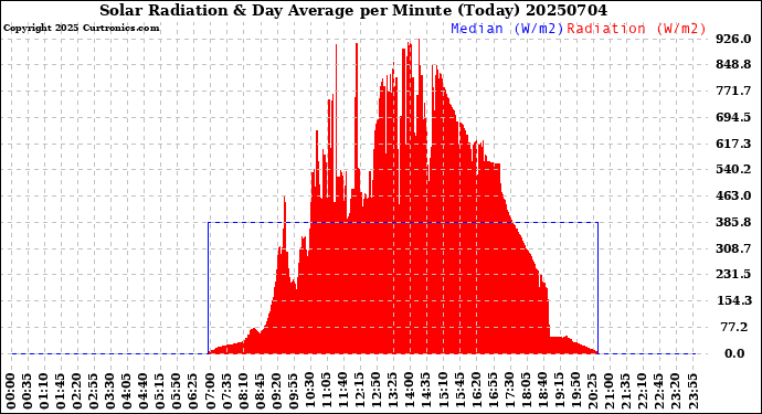 Milwaukee Weather Solar Radiation<br>& Day Average<br>per Minute<br>(Today)