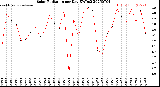 Milwaukee Weather Solar Radiation<br>per Day KW/m2