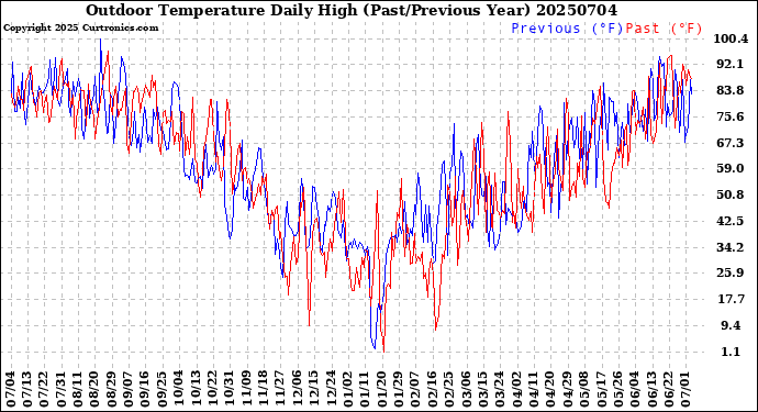 Milwaukee Weather Outdoor Temperature<br>Daily High<br>(Past/Previous Year)