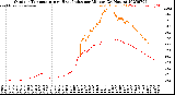 Milwaukee Weather Outdoor Temperature<br>vs Heat Index<br>per Minute<br>(24 Hours)