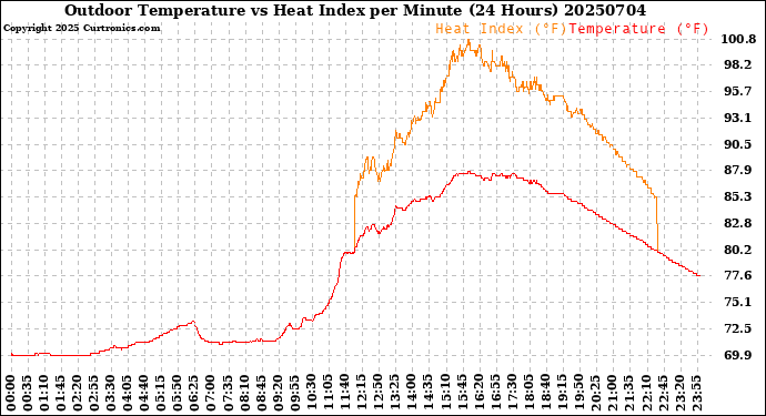 Milwaukee Weather Outdoor Temperature<br>vs Heat Index<br>per Minute<br>(24 Hours)