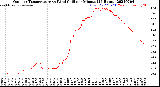 Milwaukee Weather Outdoor Temperature<br>vs Wind Chill<br>per Minute<br>(24 Hours)