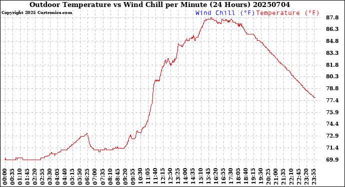 Milwaukee Weather Outdoor Temperature<br>vs Wind Chill<br>per Minute<br>(24 Hours)