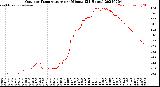 Milwaukee Weather Outdoor Temperature<br>per Minute<br>(24 Hours)