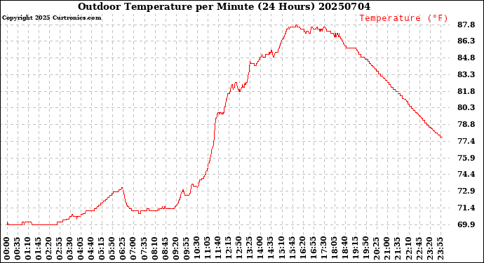 Milwaukee Weather Outdoor Temperature<br>per Minute<br>(24 Hours)