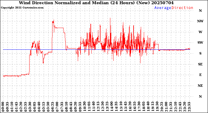 Milwaukee Weather Wind Direction<br>Normalized and Median<br>(24 Hours) (New)