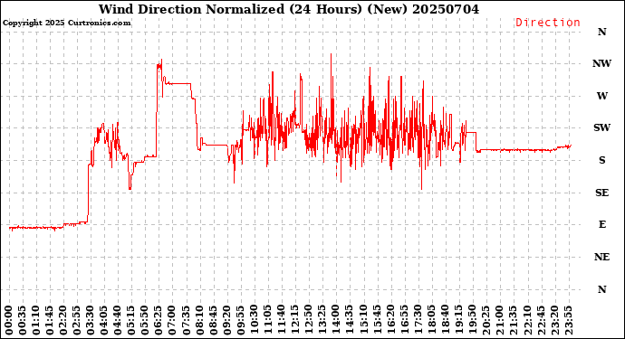 Milwaukee Weather Wind Direction<br>Normalized<br>(24 Hours) (New)
