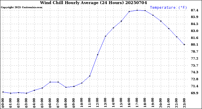 Milwaukee Weather Wind Chill<br>Hourly Average<br>(24 Hours)