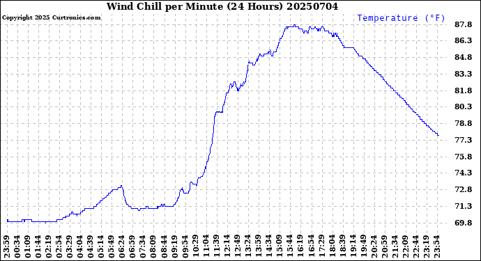 Milwaukee Weather Wind Chill<br>per Minute<br>(24 Hours)