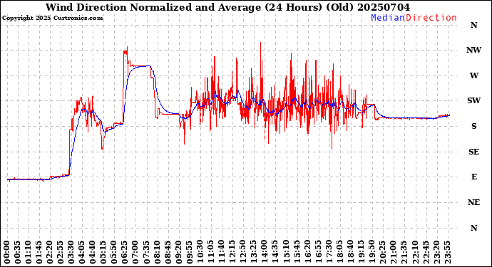 Milwaukee Weather Wind Direction<br>Normalized and Average<br>(24 Hours) (Old)