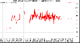 Milwaukee Weather Wind Direction<br>Normalized<br>(24 Hours) (Old)