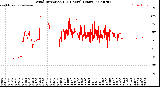 Milwaukee Weather Wind Direction<br>(24 Hours) (Raw)