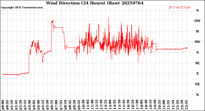 Milwaukee Weather Wind Direction<br>(24 Hours) (Raw)