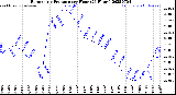 Milwaukee Weather Barometric Pressure<br>per Hour<br>(24 Hours)