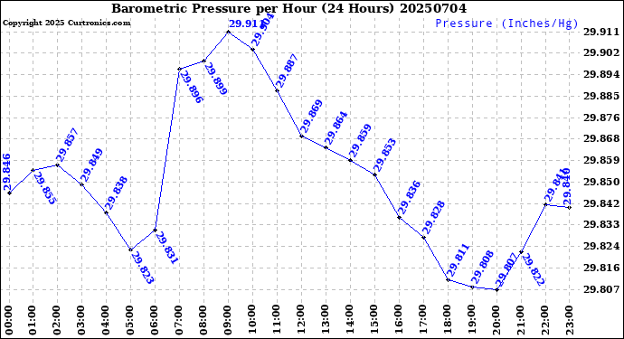 Milwaukee Weather Barometric Pressure<br>per Hour<br>(24 Hours)